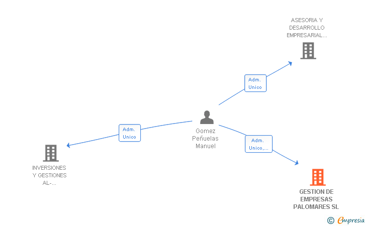 Vinculaciones societarias de GESTION DE EMPRESAS PALOMARES SL