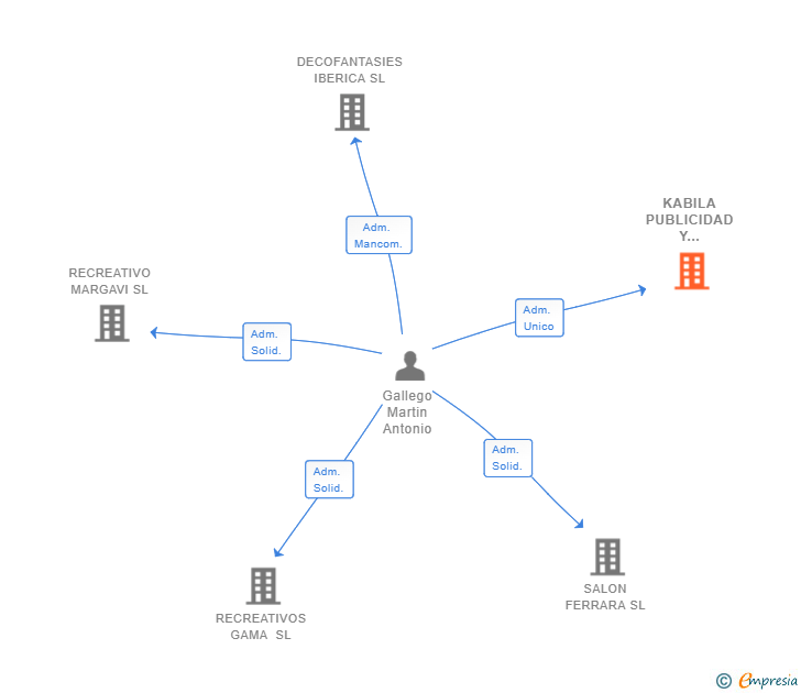 Vinculaciones societarias de KABILA PUBLICIDAD Y COMUNICACION SL