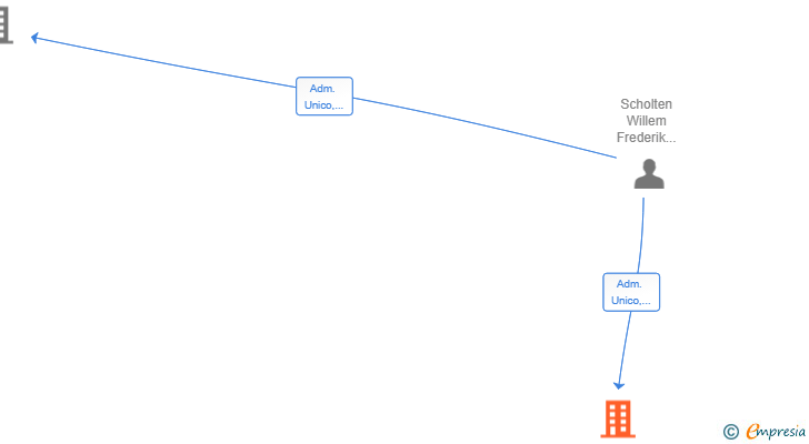 Vinculaciones societarias de NOVA FORTALEZA SL
