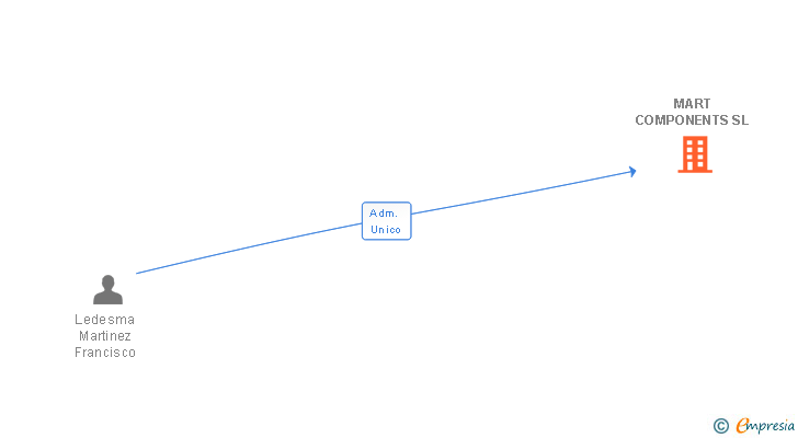 Vinculaciones societarias de MART COMPONENTS SL