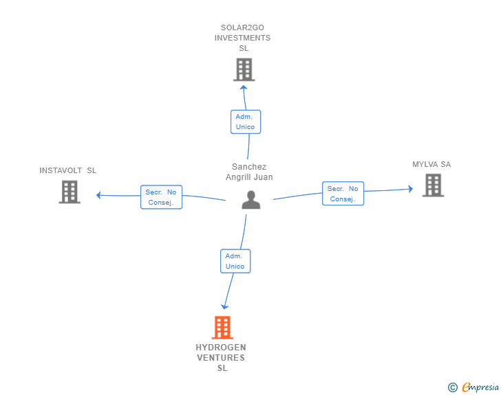 Vinculaciones societarias de HYDROGEN VENTURES SL