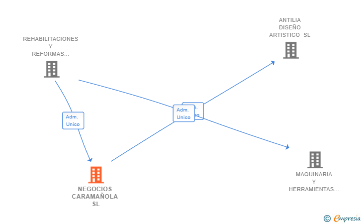 Vinculaciones societarias de NEGOCIOS CARAMAÑOLA SL