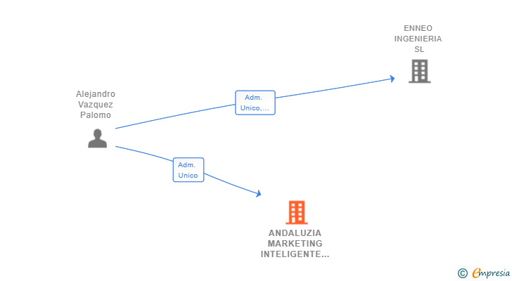 Vinculaciones societarias de ANDALUZIA MARKETING INTELIGENTE SL