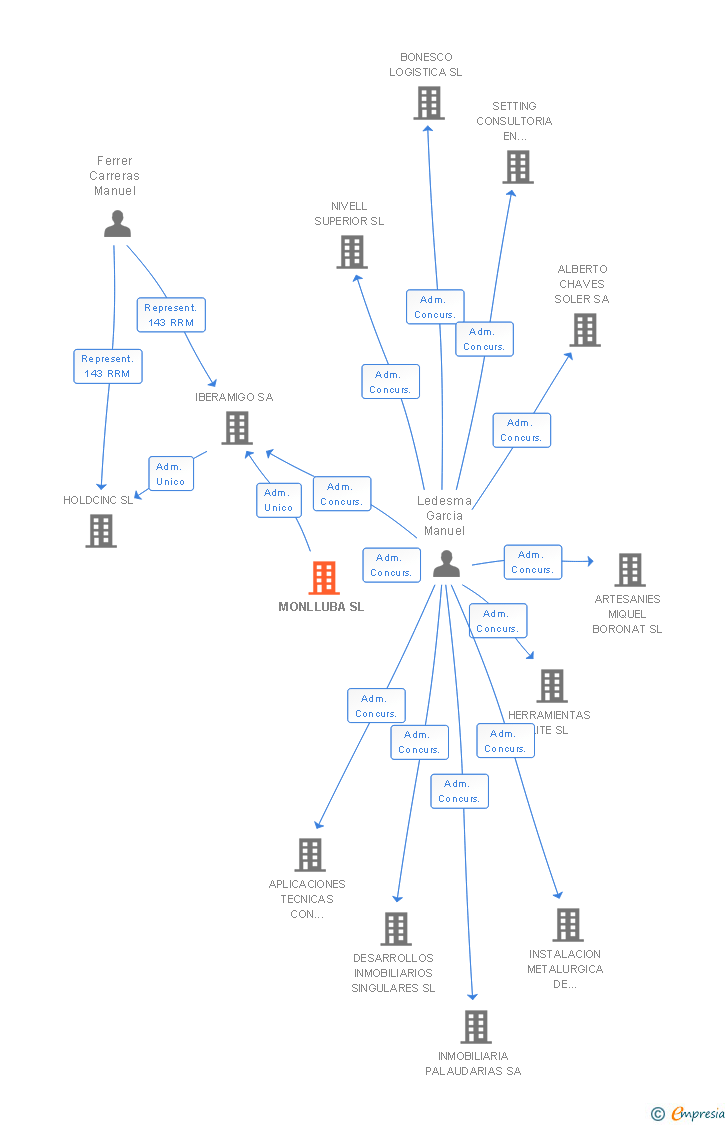 Vinculaciones societarias de MONLLUBA SL