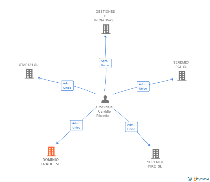 Vinculaciones societarias de DOMINIO TRADE SL