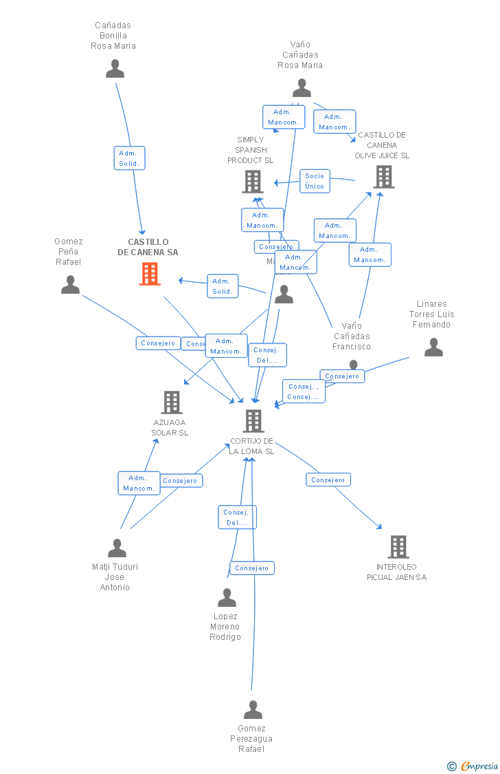 Vinculaciones societarias de CASTILLO DE CANENA SA