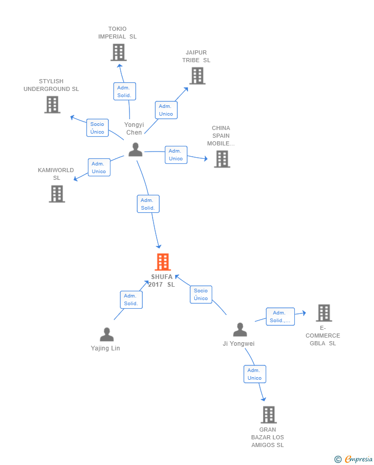 Vinculaciones societarias de SHUFA 2017 SL