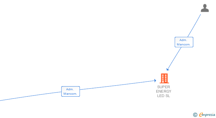 Vinculaciones societarias de SUPER ENERGY LED SL