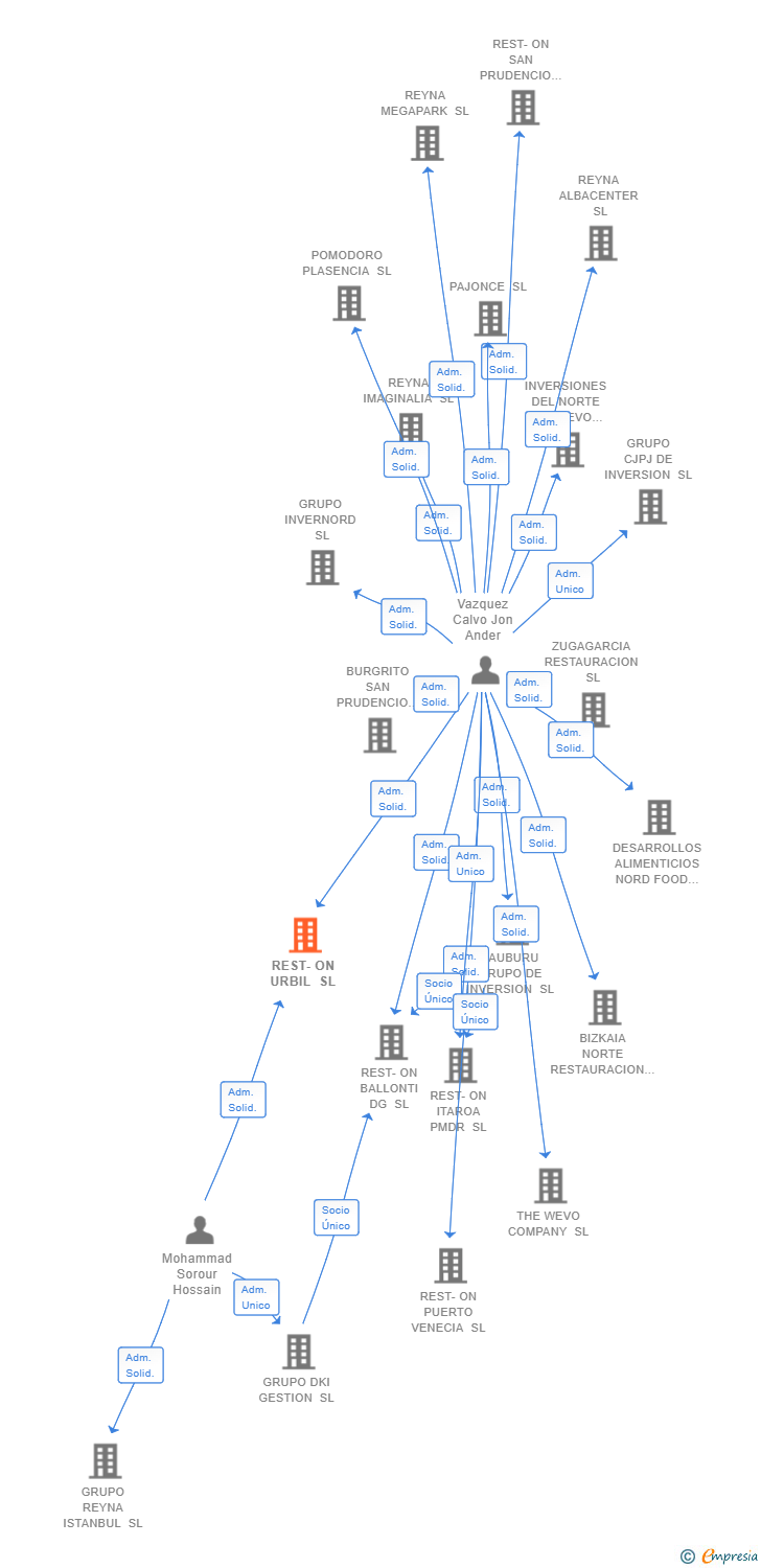Vinculaciones societarias de REST-ON URBIL SL