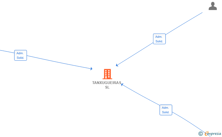 Vinculaciones societarias de TANXUGUEIRAS SL