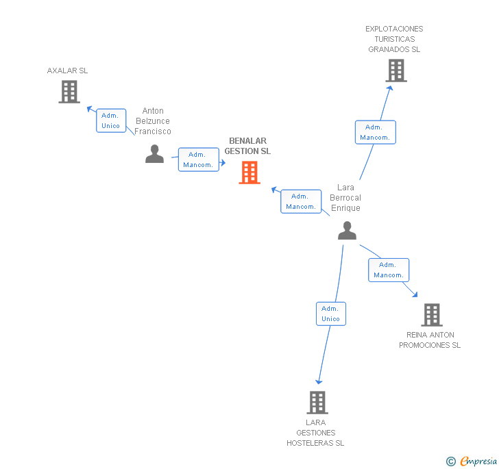 Vinculaciones societarias de BENALAR GESTION SL