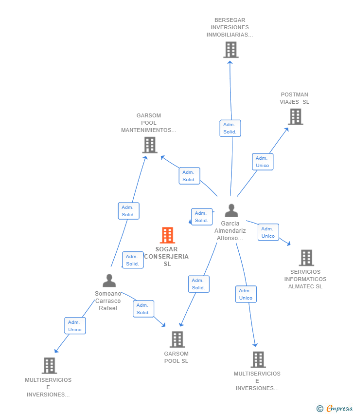 Vinculaciones societarias de SOGAR CONSERJERIA SL