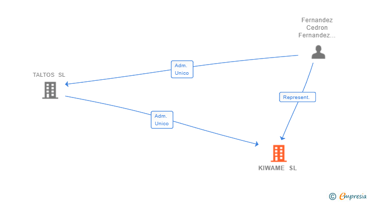 Vinculaciones societarias de KIWAME SL