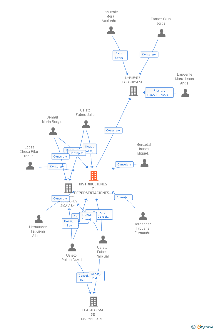 Vinculaciones societarias de DISTRIBUCIONES Y REPRESENTACIONES USIETO SA