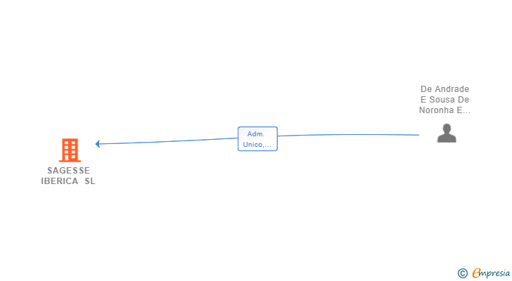 Vinculaciones societarias de SAGESSE IBERICA SL