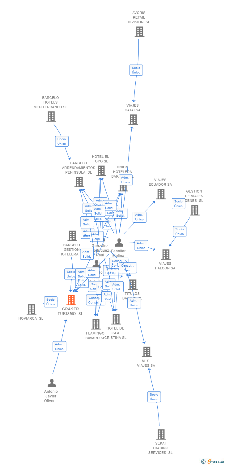 Vinculaciones societarias de GRASER TURISMO SL