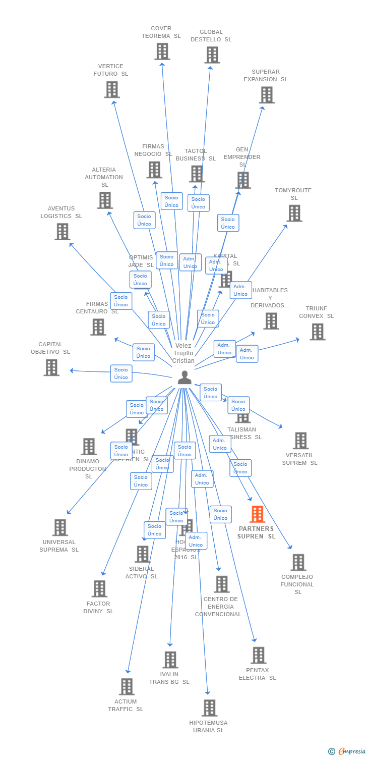Vinculaciones societarias de PARTNERS SUPREN SL