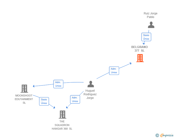 Vinculaciones societarias de BELGRANO 377 SL