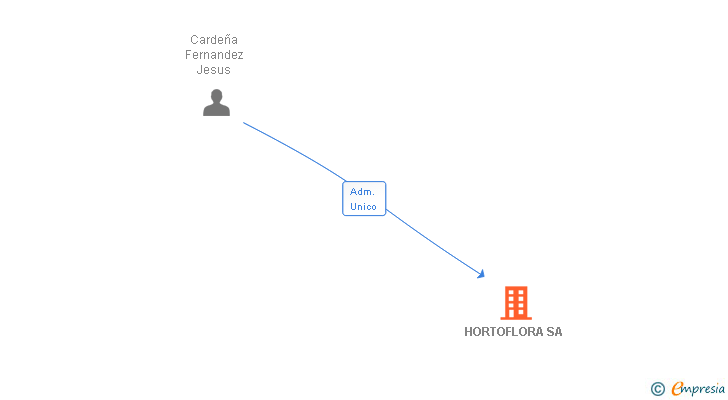 Vinculaciones societarias de HORTOFLORA SA