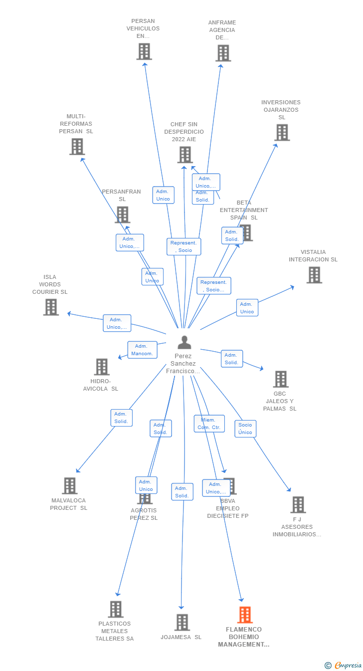 Vinculaciones societarias de CURRITO INVESTMENTS SL