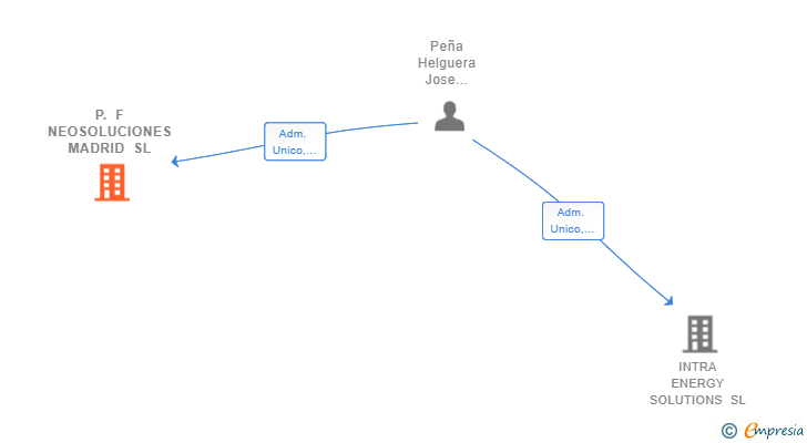 Vinculaciones societarias de P. F NEOSOLUCIONES MADRID SL