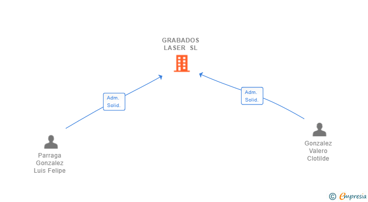 Vinculaciones societarias de GRABADOS LASER SL