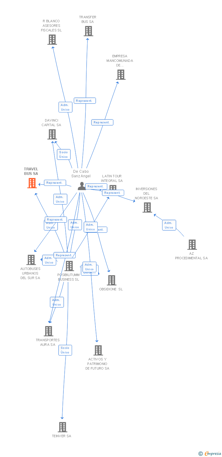 Vinculaciones societarias de TRAVEL BUS SA