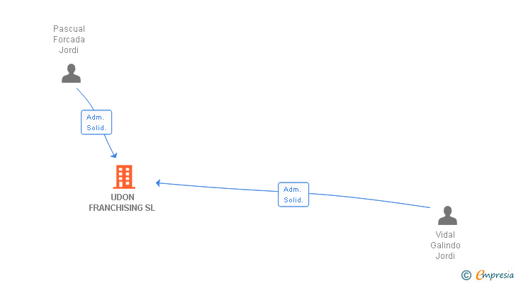 Vinculaciones societarias de UDON FRANCHISING SL