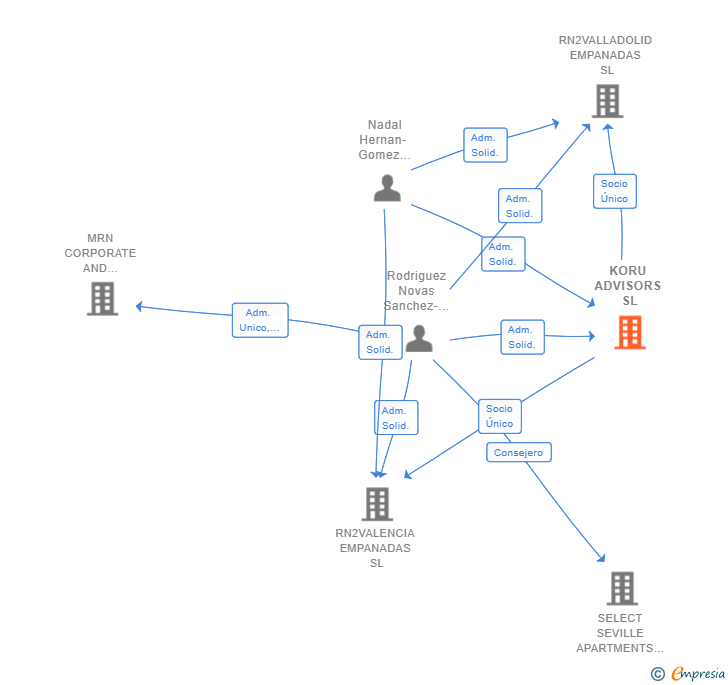 Vinculaciones societarias de KORU ADVISORS SL