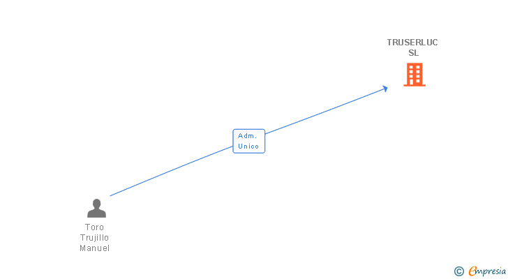 Vinculaciones societarias de TRUSERLUC SL