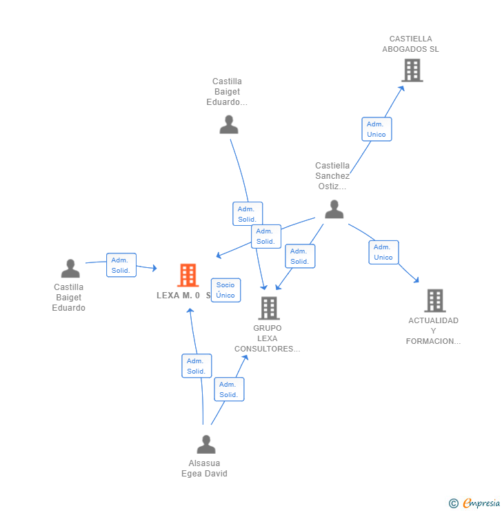 Vinculaciones societarias de LEXA M.0 SL