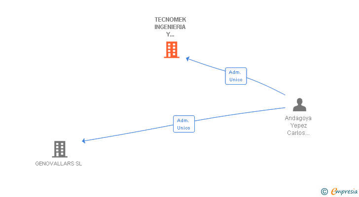 Vinculaciones societarias de TECNOMEK INGENIERIA Y SERVICIOS SL