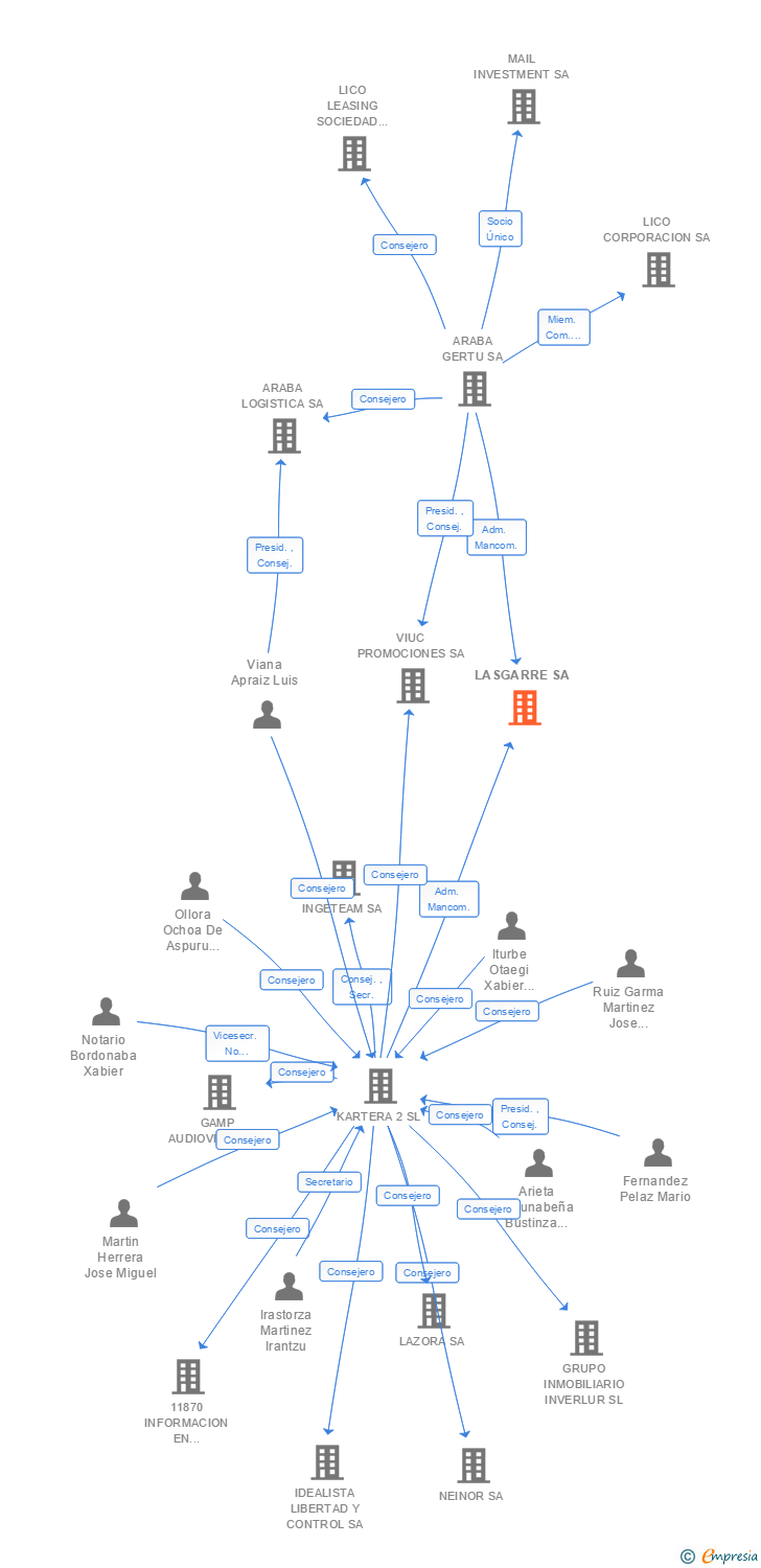 Vinculaciones societarias de LASGARRE SA