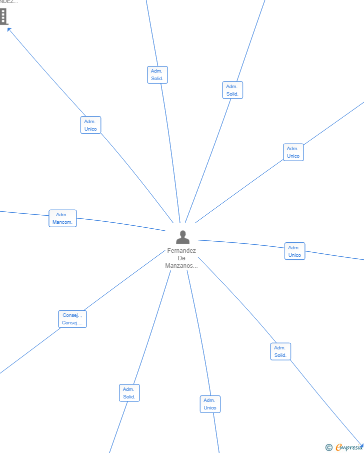Vinculaciones societarias de VICMAU CAPITAL SL