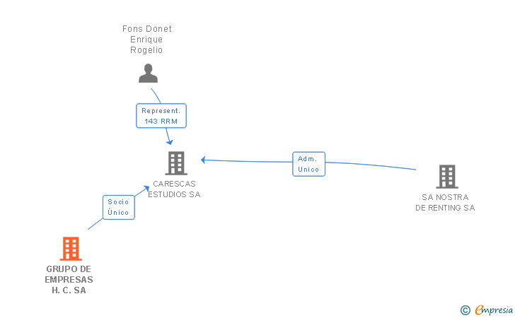 Vinculaciones societarias de GRUPO DE EMPRESAS H.C. SA