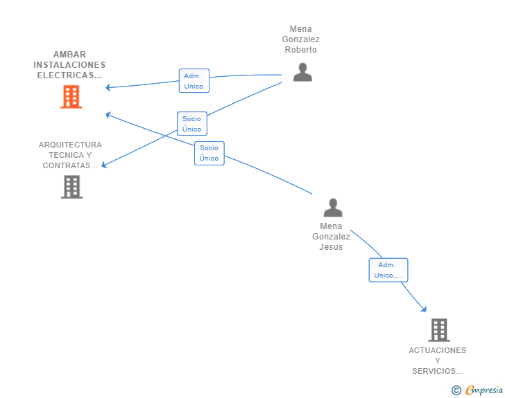 Vinculaciones societarias de AMBAR RESIDENCIALES SL