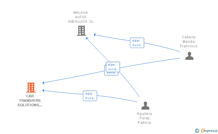 Vinculaciones societarias de CAR TRANSFERS SOLUTIONS SL