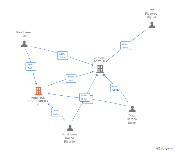 Vinculaciones societarias de INNATIAL DEVELOPERS SL