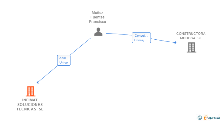 Vinculaciones societarias de INFIMAT SOLUCIONES TECNICAS SL