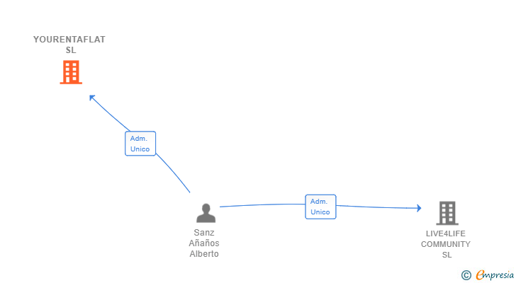 Vinculaciones societarias de YOURENTAFLAT SL