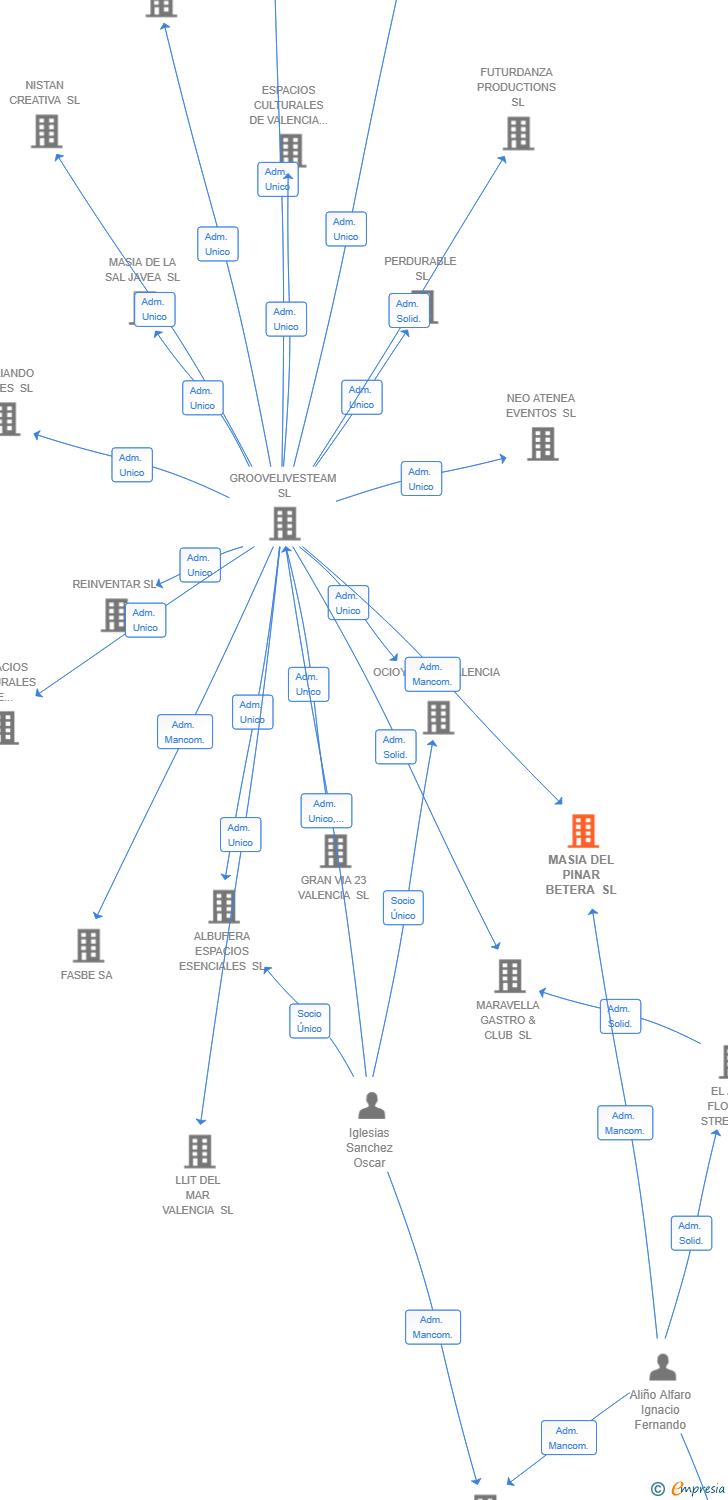 Vinculaciones societarias de MASIA DEL PINAR BETERA SL