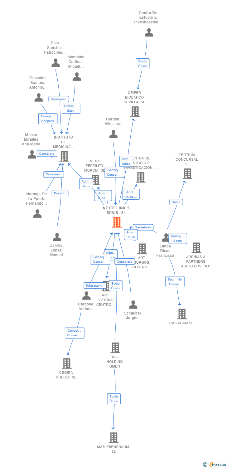 Vinculaciones societarias de NEXTCLINICS SPAIN SL
