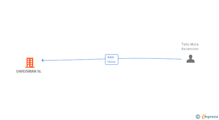 Vinculaciones societarias de DARUSMAN SL