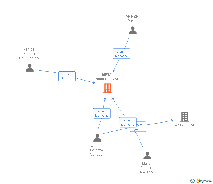 Vinculaciones societarias de META INMUEBLES SL