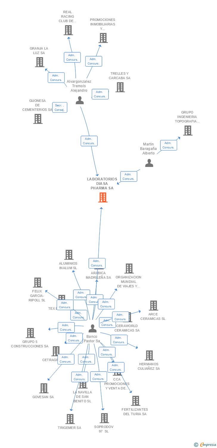 Vinculaciones societarias de LABORATORIOS DIASA PHARMA SA