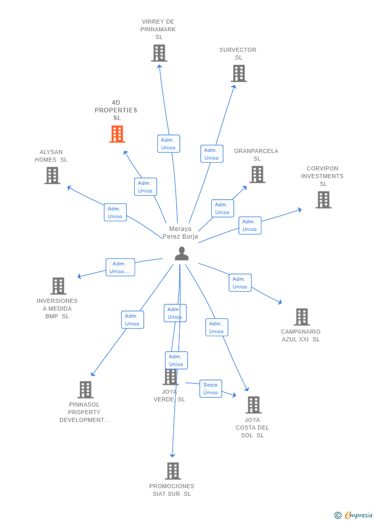 Vinculaciones societarias de 4D PROPERTIES SL