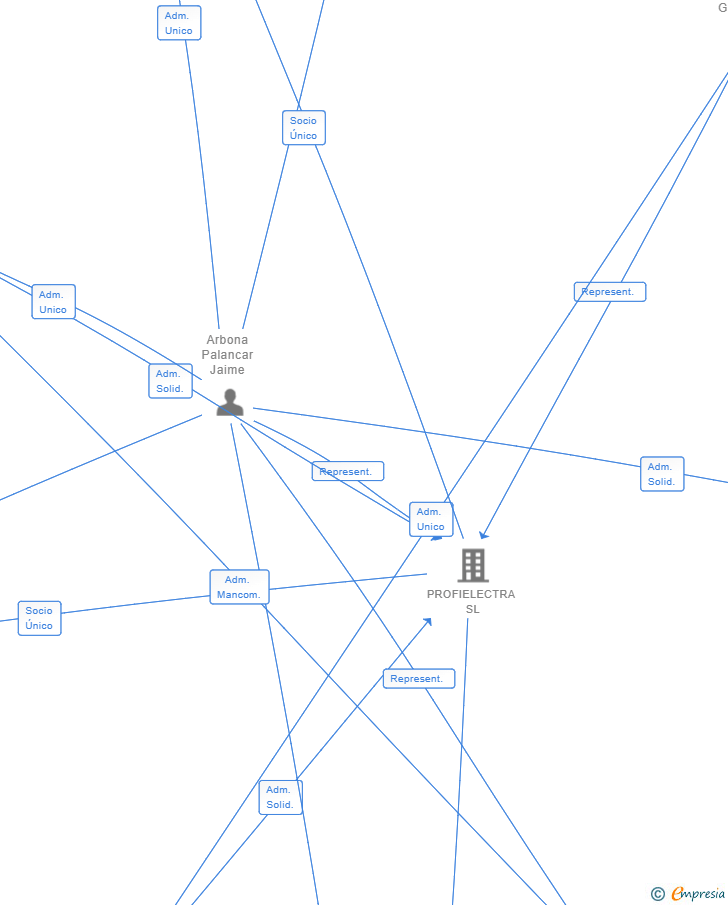 Vinculaciones societarias de SELECTRA SUR SL