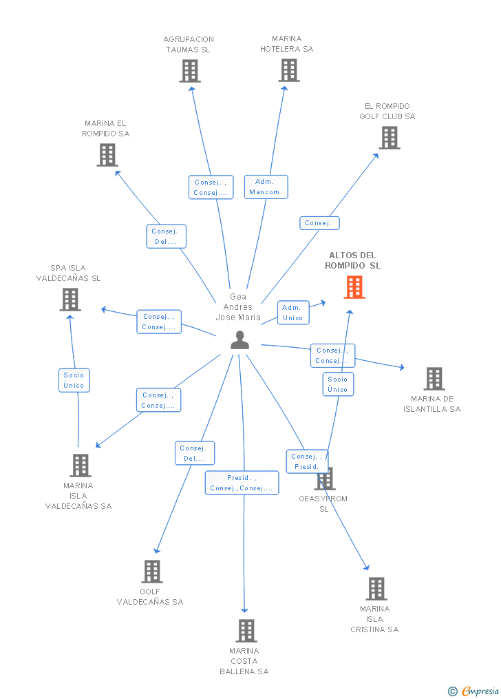 Vinculaciones societarias de ALTOS DEL ROMPIDO SL