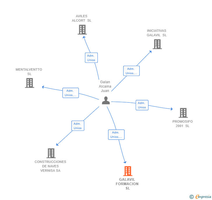 Vinculaciones societarias de GALAVIL FORMACION SL