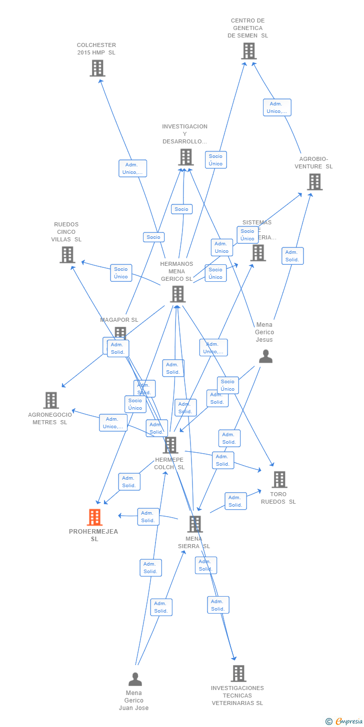 Vinculaciones societarias de PROHERMEJEA SL